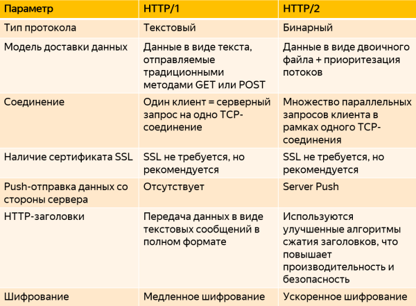 Как робот Яндекса индексирует HTTP/2 Как робот Яндекса индексирует HTTP/2